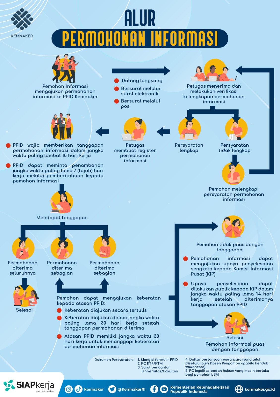 Prosedur Permohonan Informasi